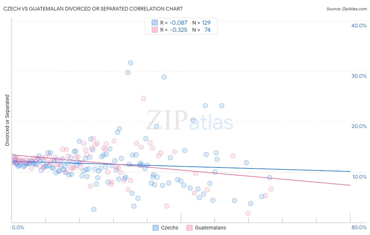 Czech vs Guatemalan Divorced or Separated