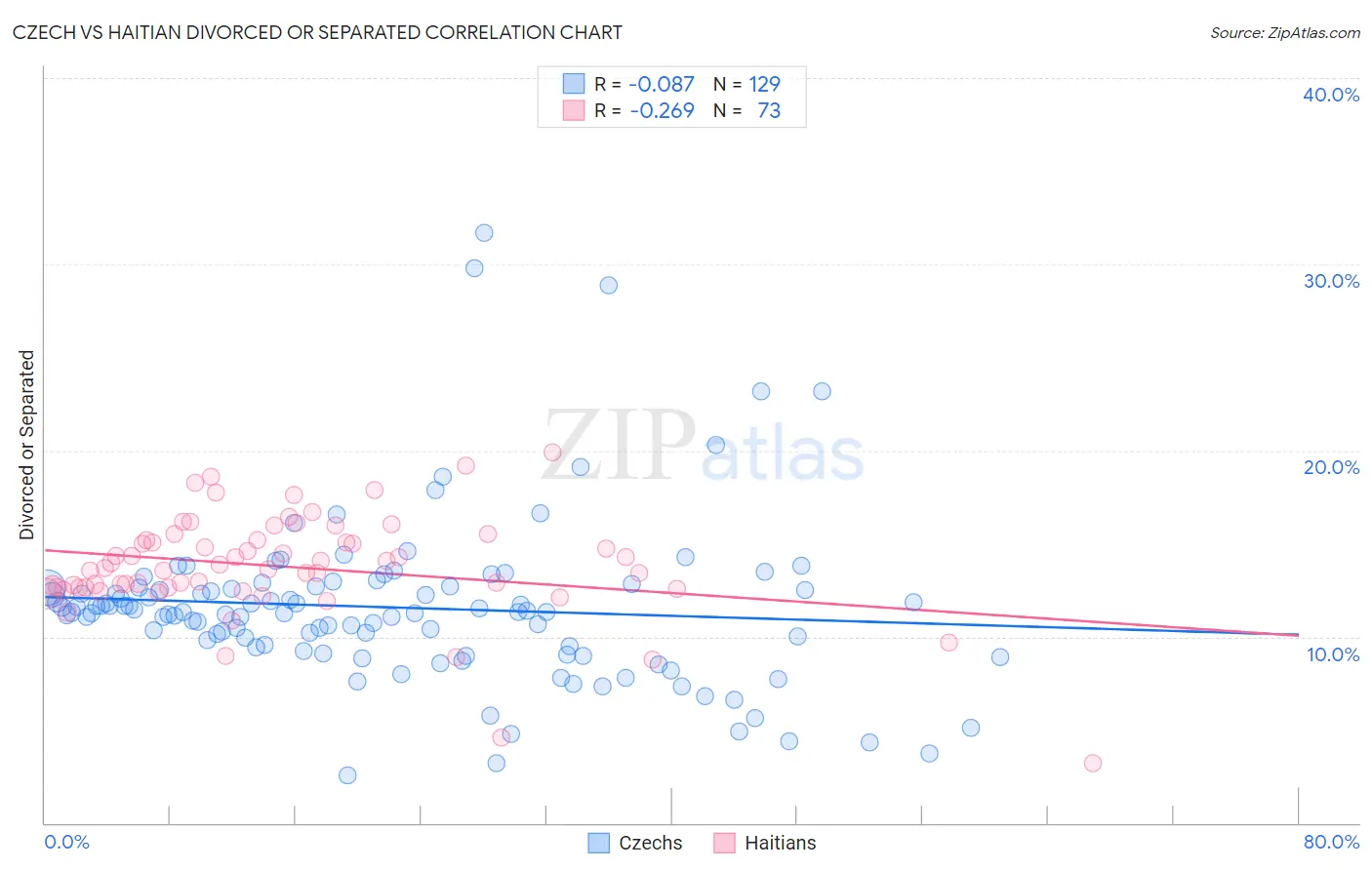 Czech vs Haitian Divorced or Separated