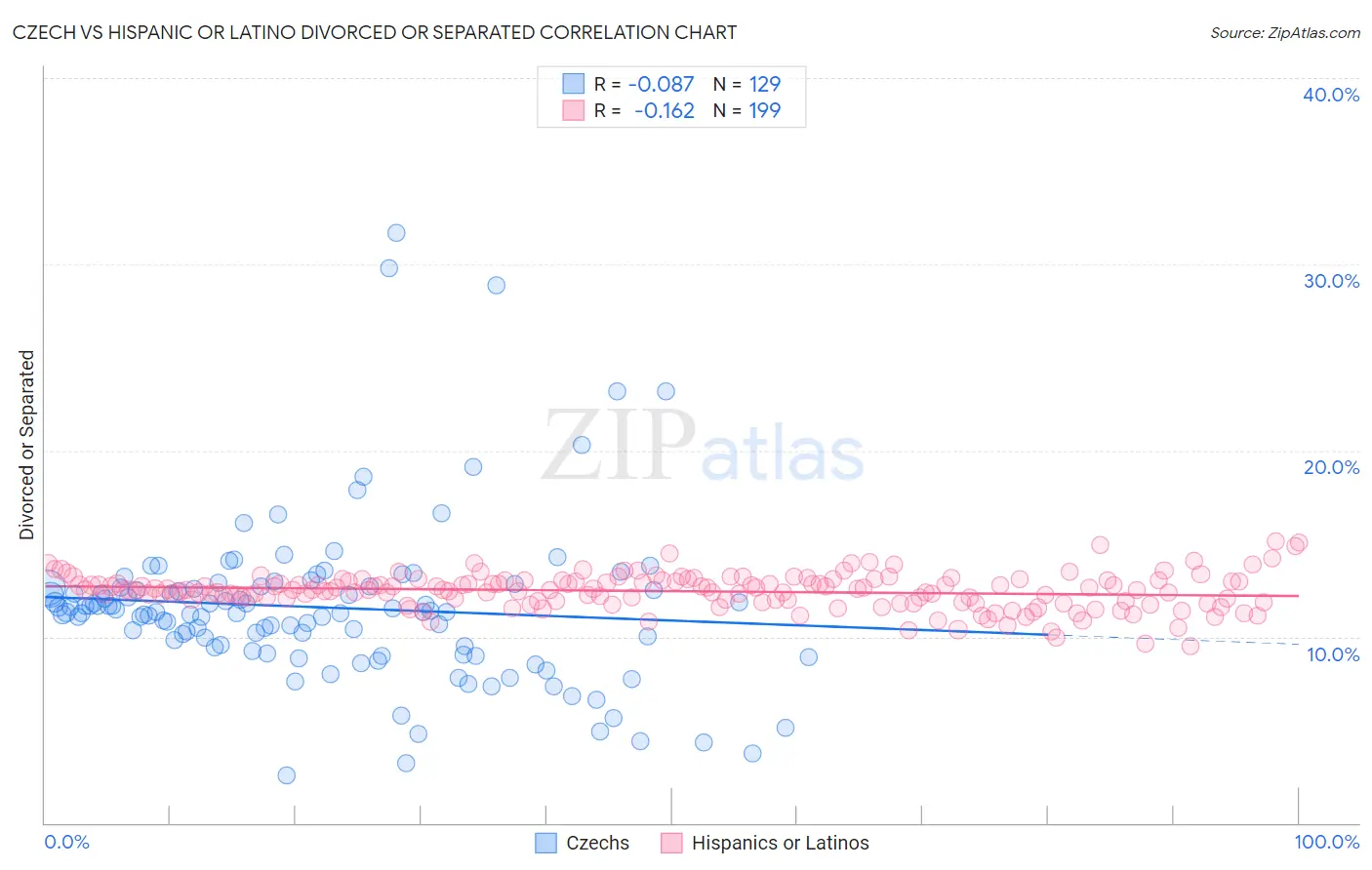 Czech vs Hispanic or Latino Divorced or Separated