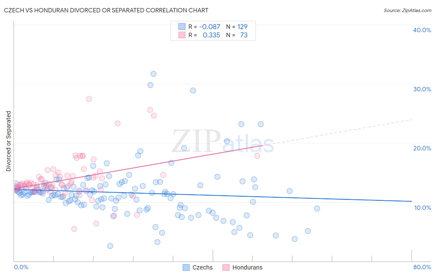 Czech vs Honduran Divorced or Separated