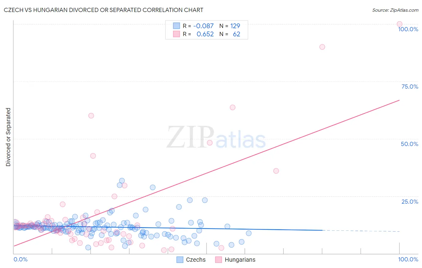 Czech vs Hungarian Divorced or Separated