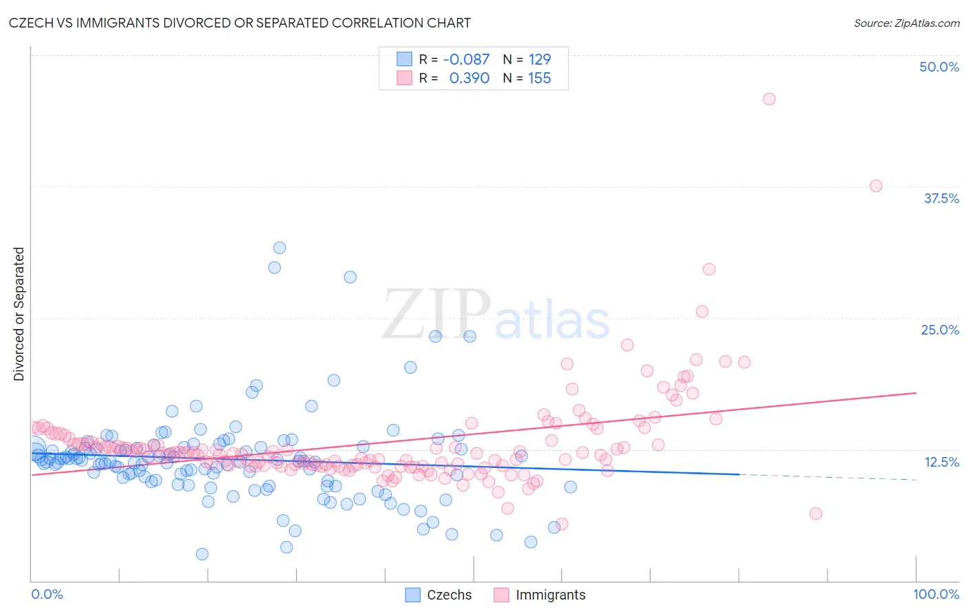 Czech vs Immigrants Divorced or Separated