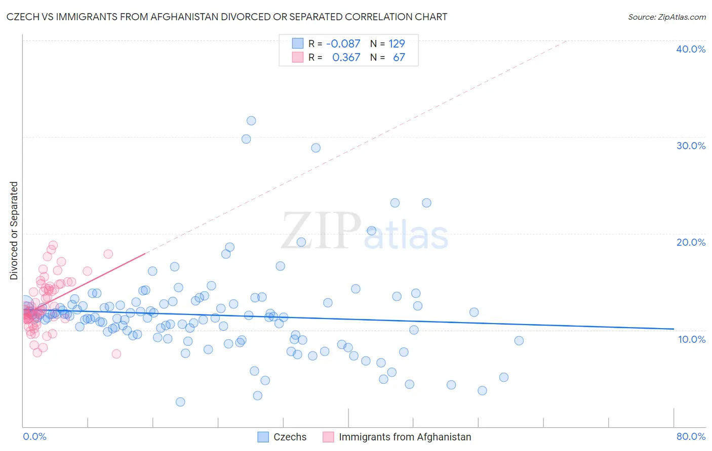 Czech vs Immigrants from Afghanistan Divorced or Separated