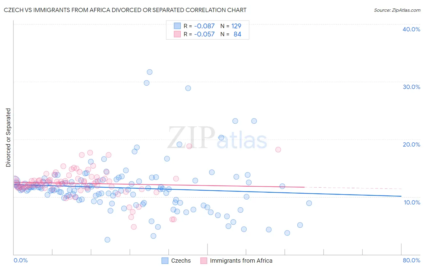 Czech vs Immigrants from Africa Divorced or Separated
