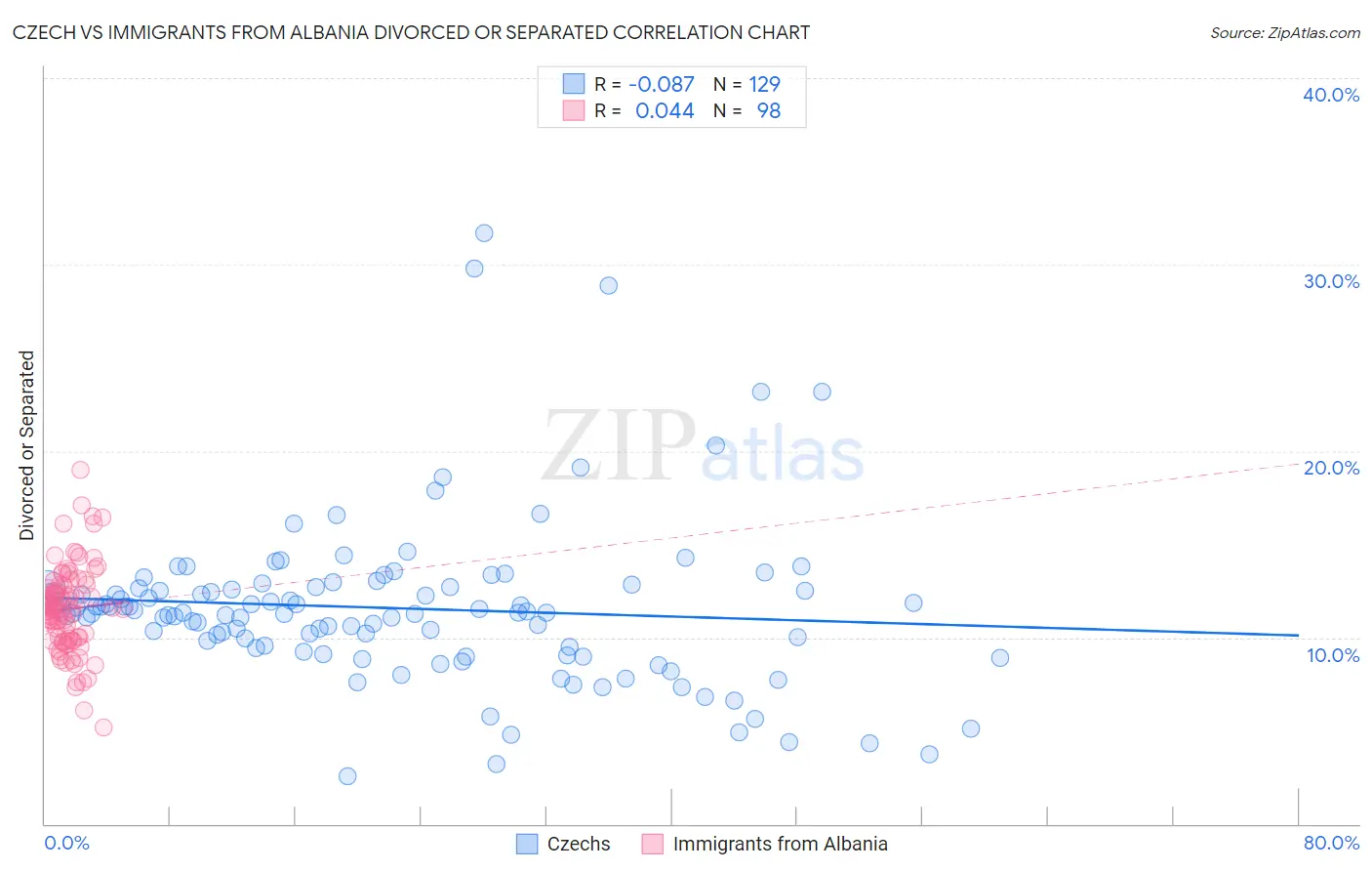 Czech vs Immigrants from Albania Divorced or Separated