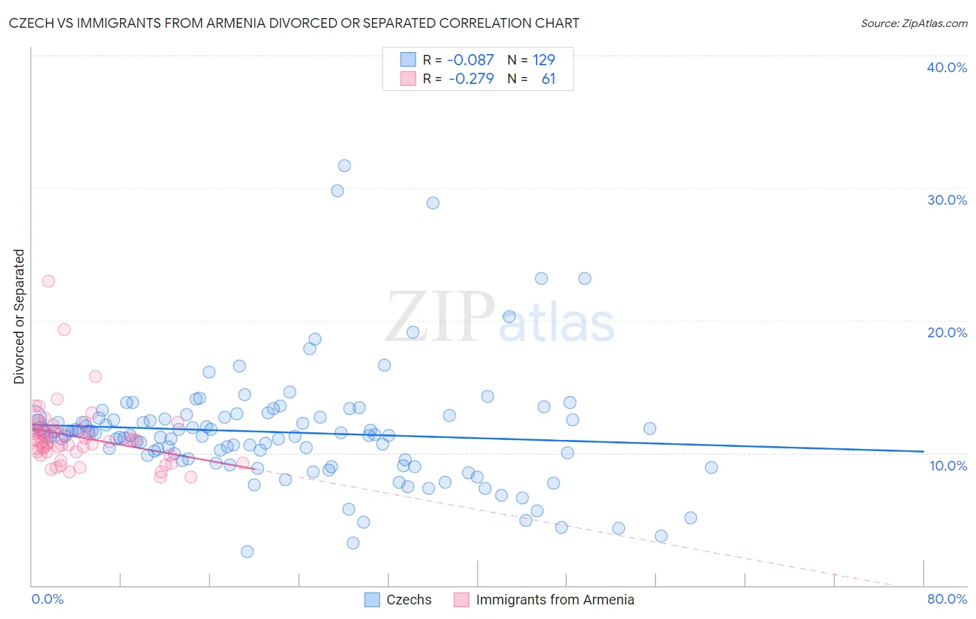 Czech vs Immigrants from Armenia Divorced or Separated