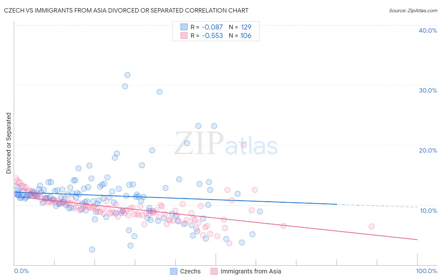 Czech vs Immigrants from Asia Divorced or Separated