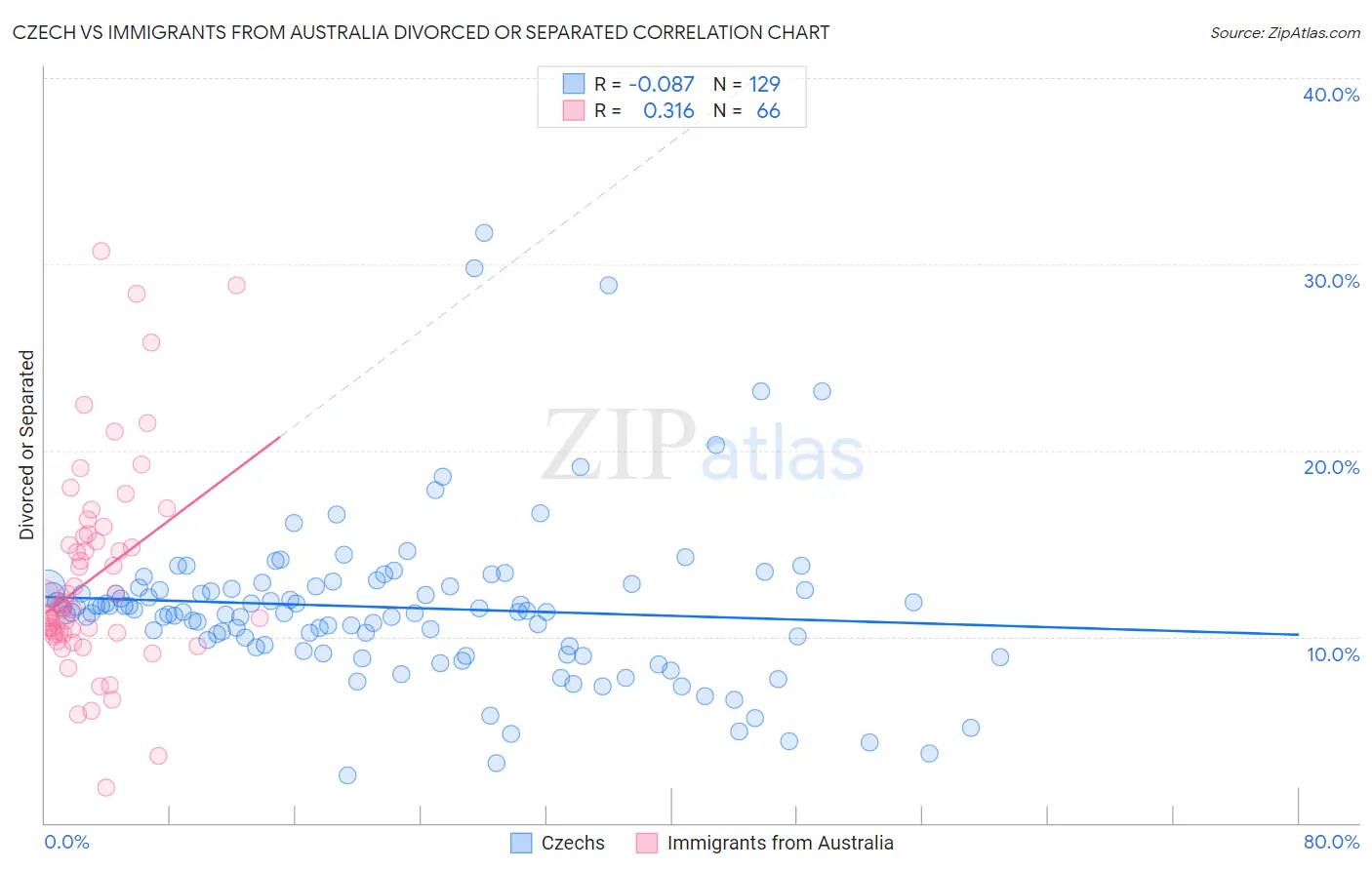 Czech vs Immigrants from Australia Divorced or Separated