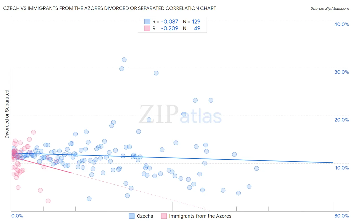 Czech vs Immigrants from the Azores Divorced or Separated