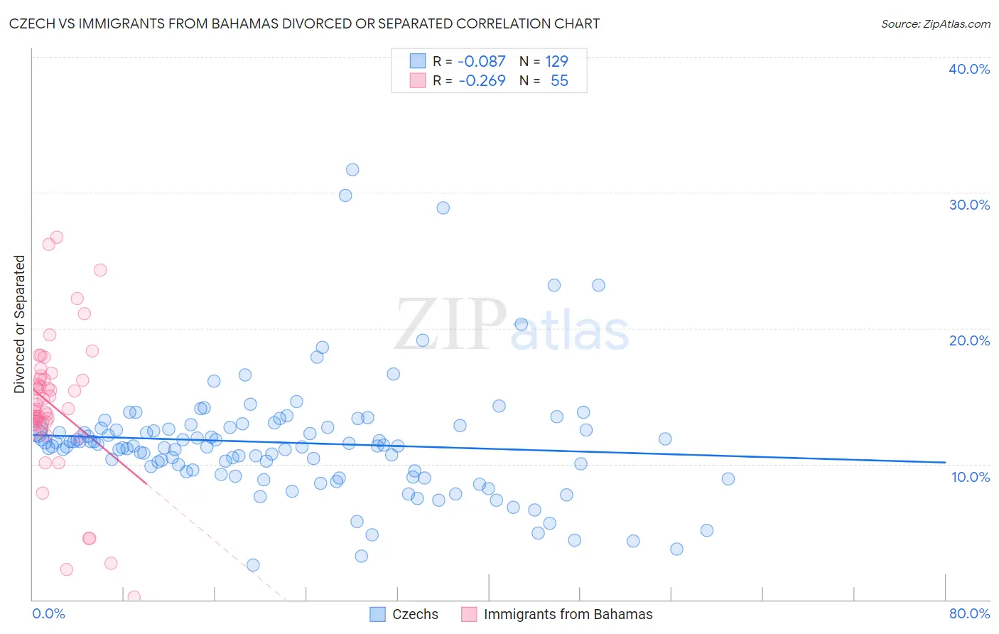 Czech vs Immigrants from Bahamas Divorced or Separated