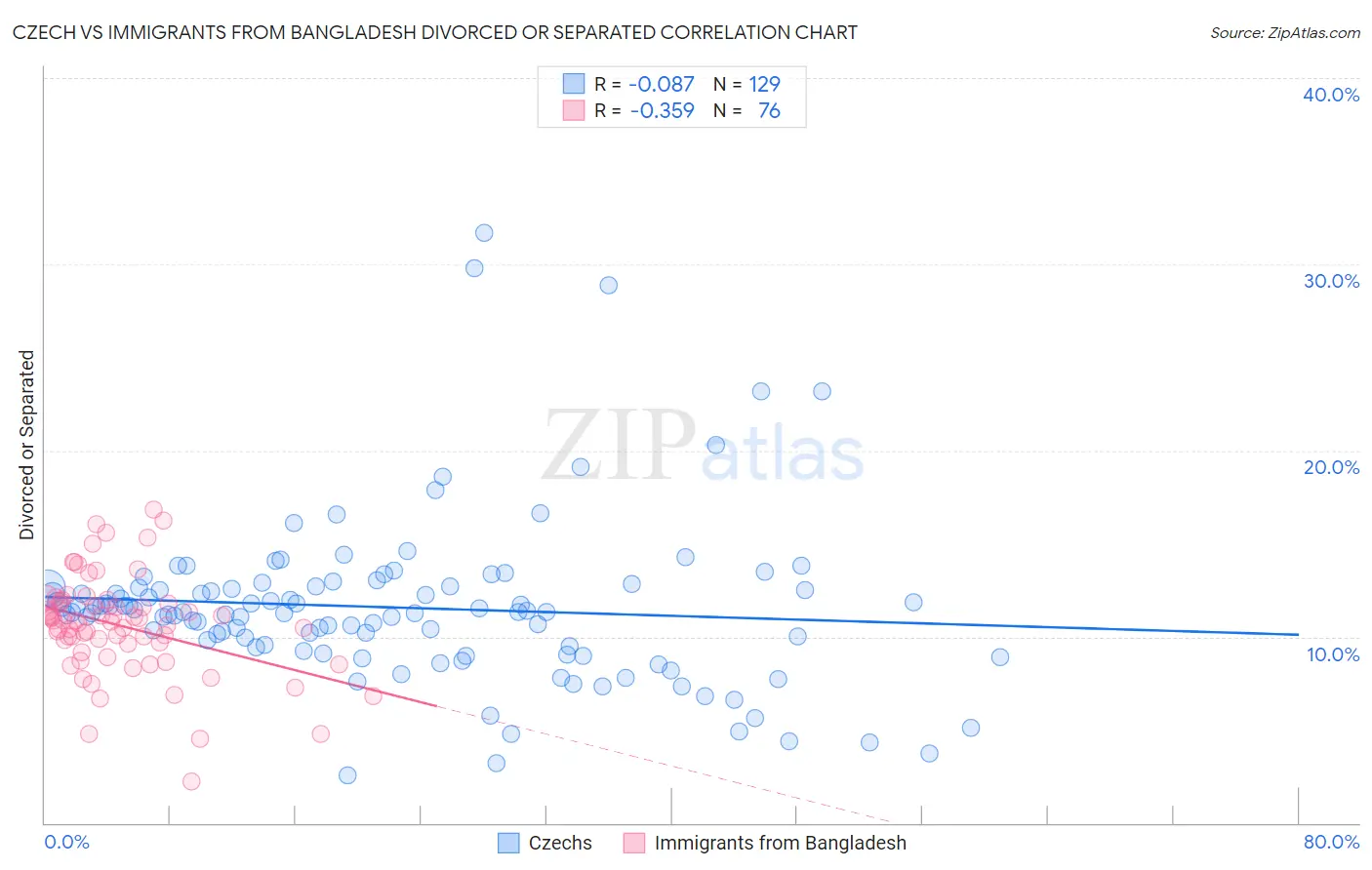 Czech vs Immigrants from Bangladesh Divorced or Separated