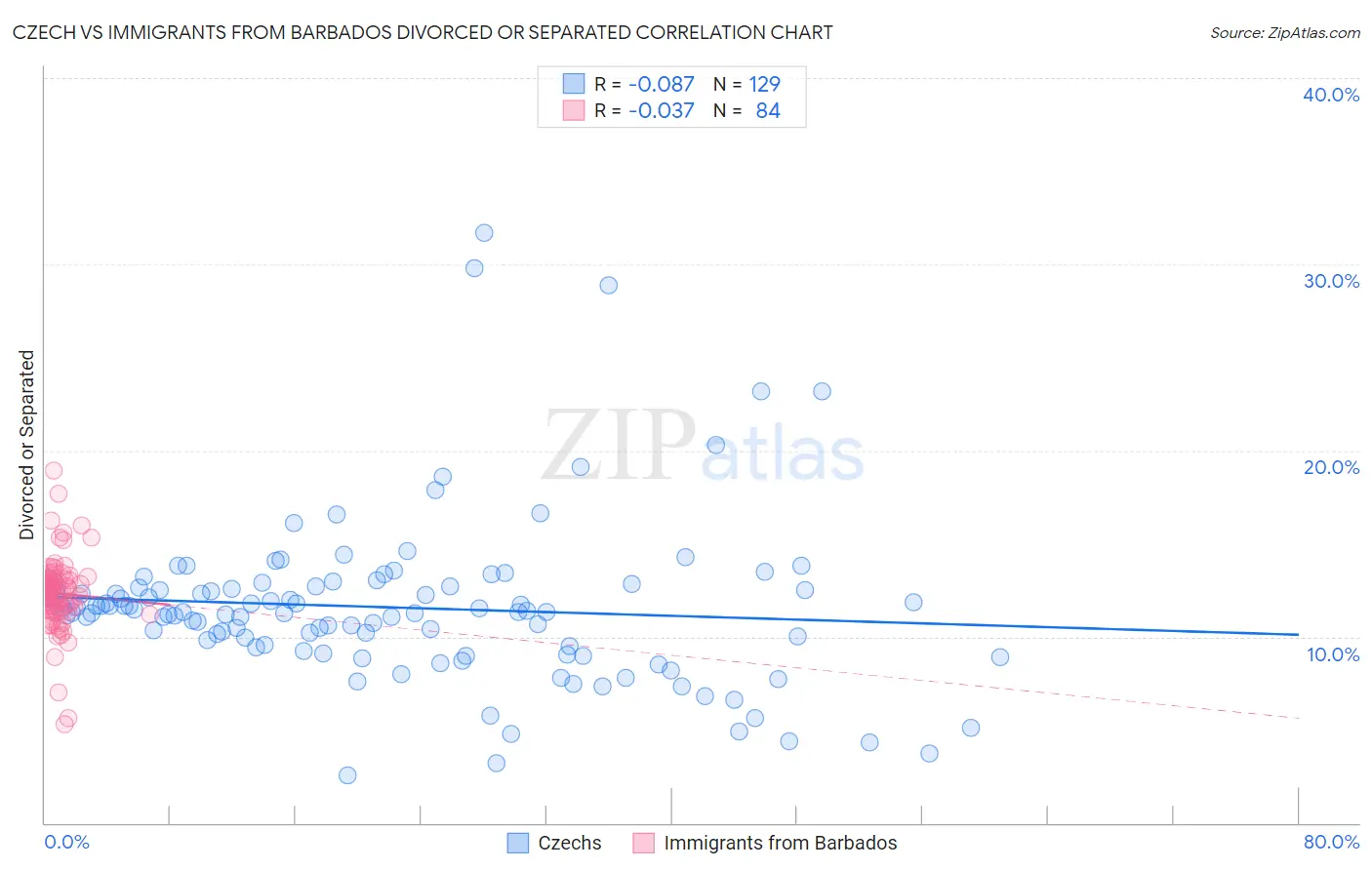 Czech vs Immigrants from Barbados Divorced or Separated