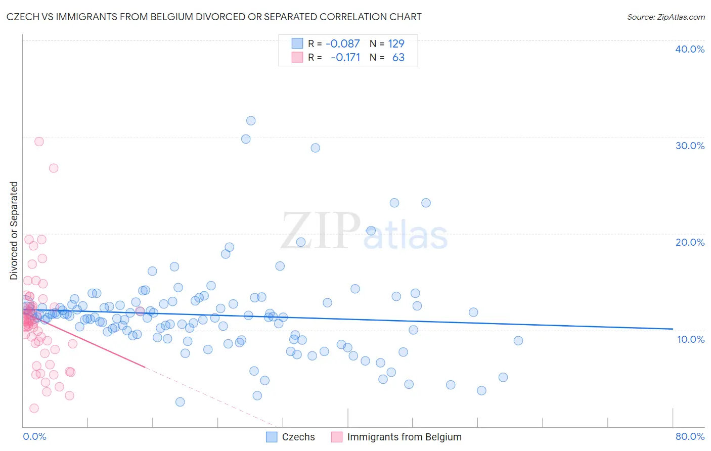 Czech vs Immigrants from Belgium Divorced or Separated