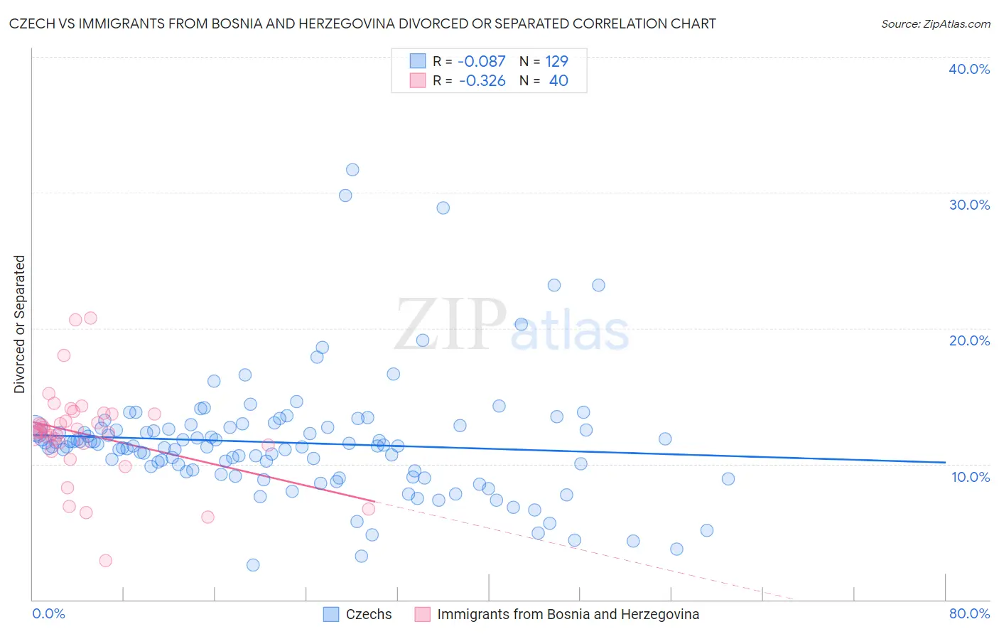 Czech vs Immigrants from Bosnia and Herzegovina Divorced or Separated