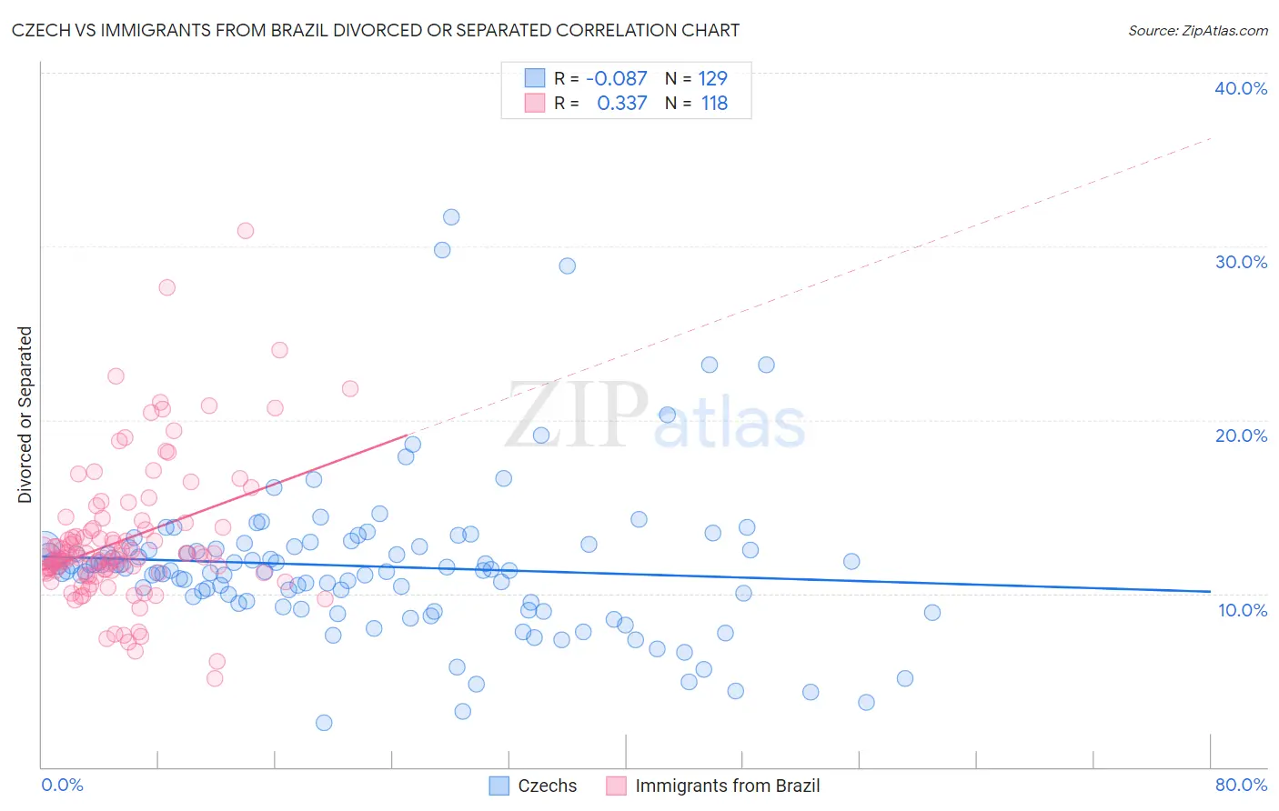 Czech vs Immigrants from Brazil Divorced or Separated