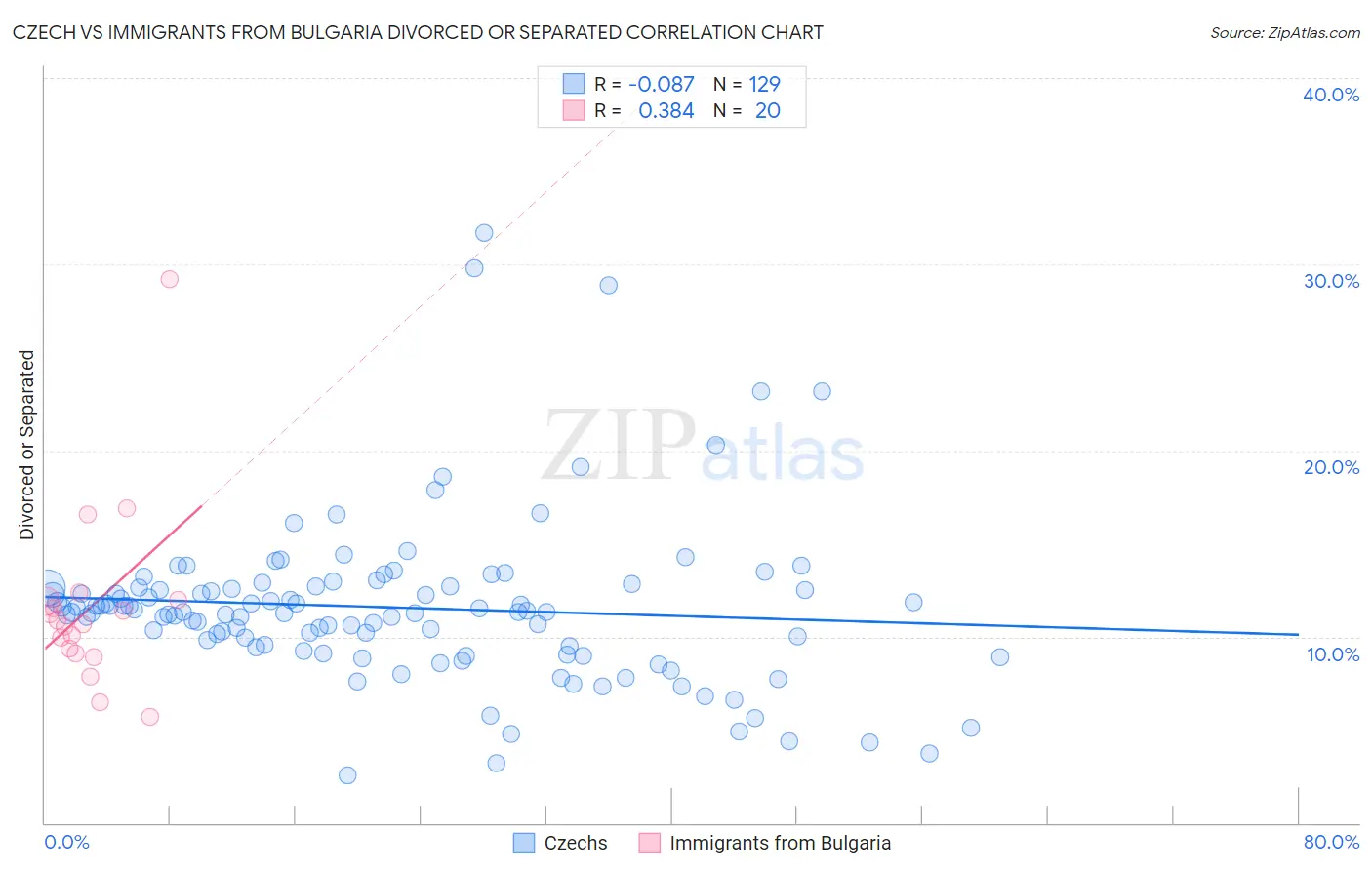 Czech vs Immigrants from Bulgaria Divorced or Separated