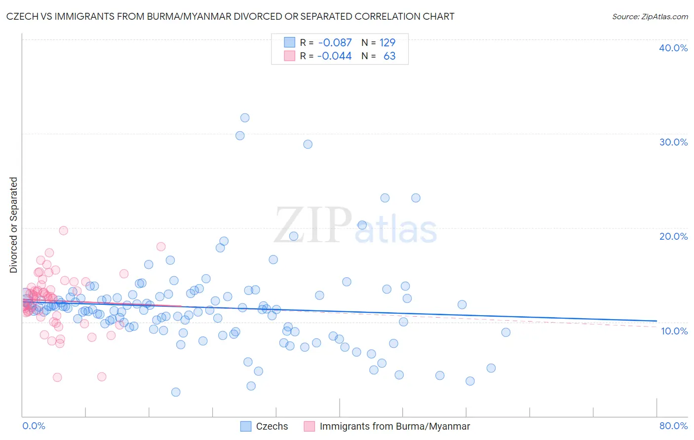 Czech vs Immigrants from Burma/Myanmar Divorced or Separated