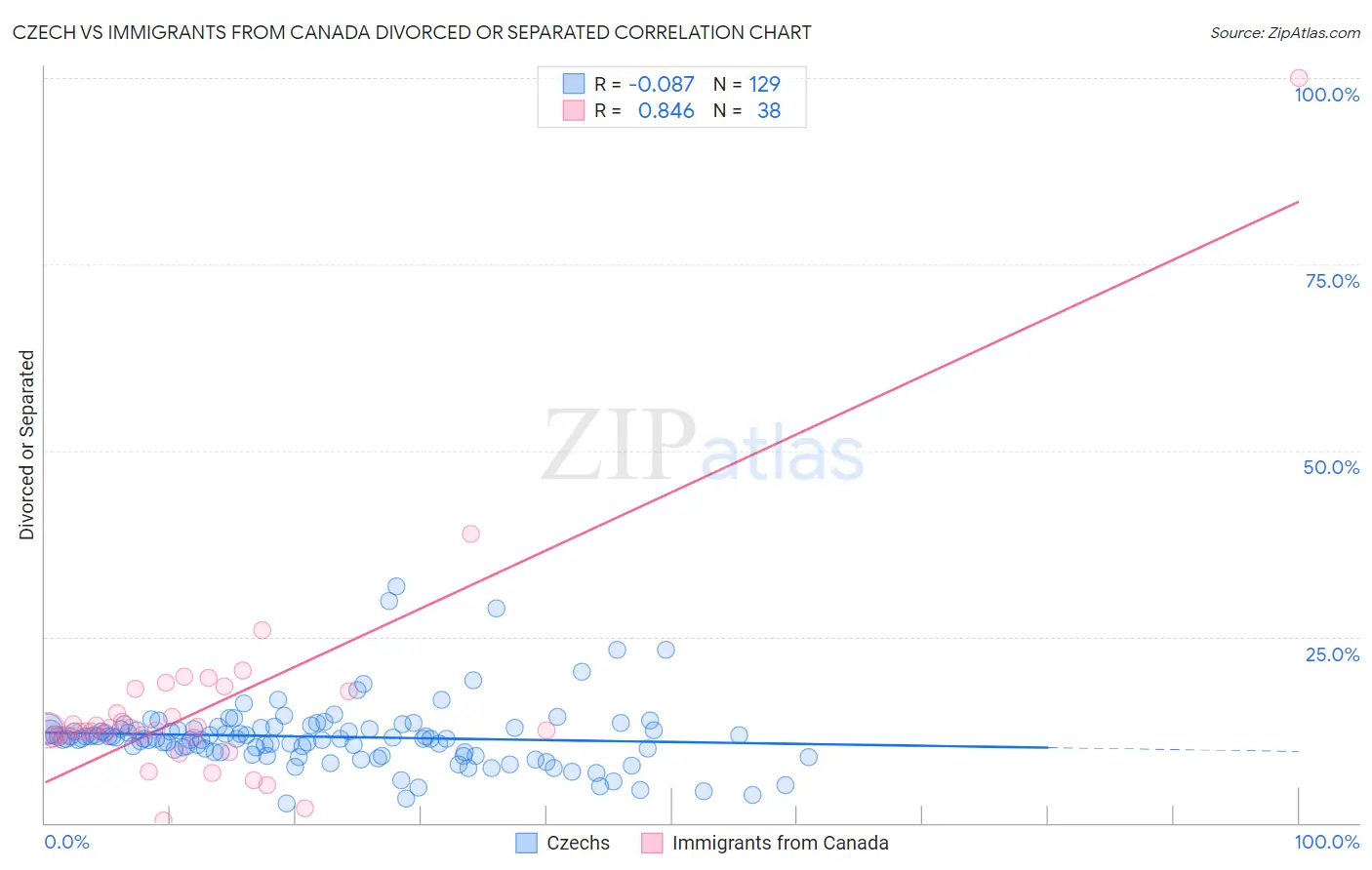 Czech vs Immigrants from Canada Divorced or Separated