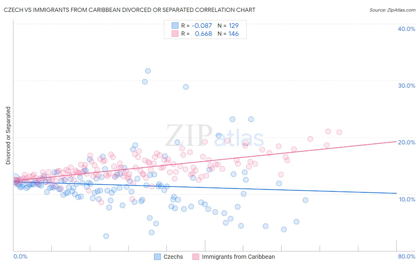 Czech vs Immigrants from Caribbean Divorced or Separated