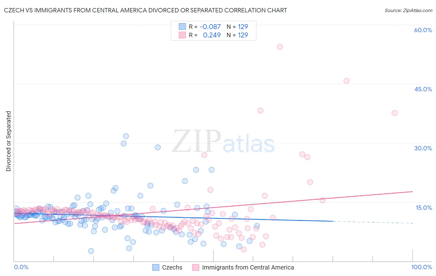 Czech vs Immigrants from Central America Divorced or Separated