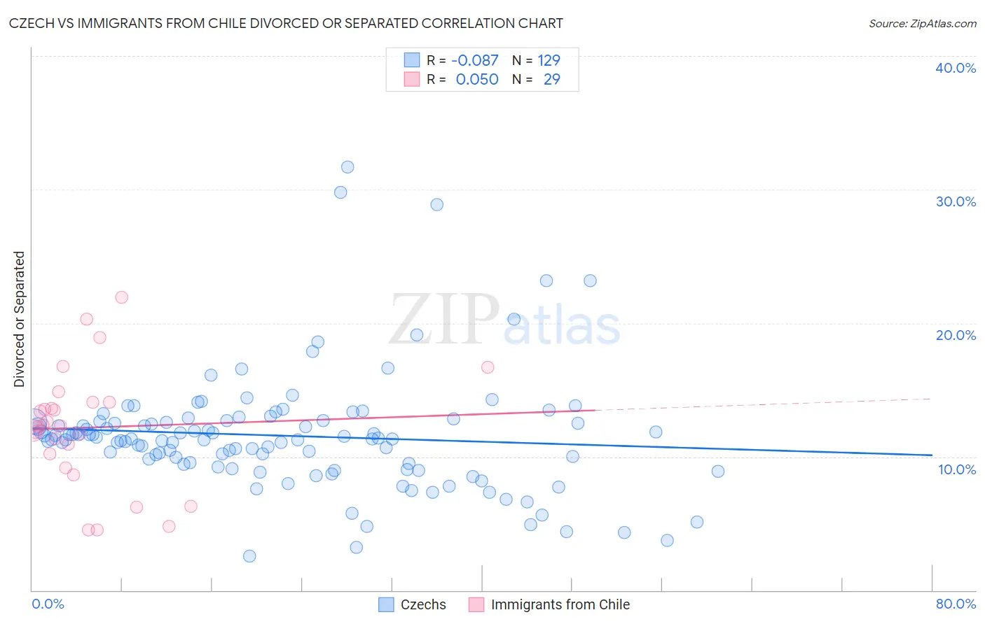 Czech vs Immigrants from Chile Divorced or Separated