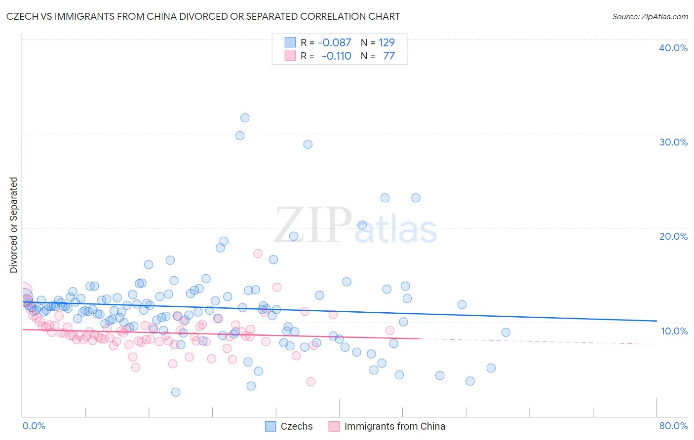 Czech vs Immigrants from China Divorced or Separated