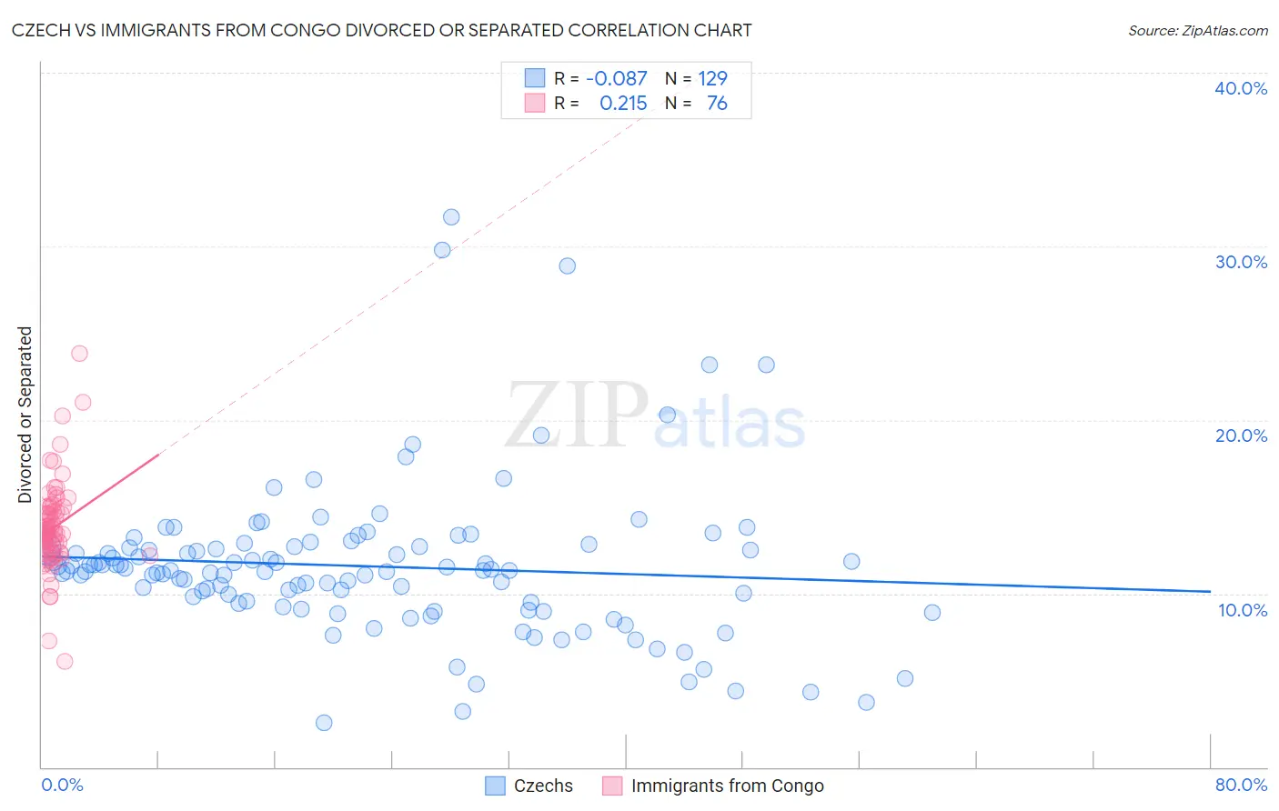 Czech vs Immigrants from Congo Divorced or Separated