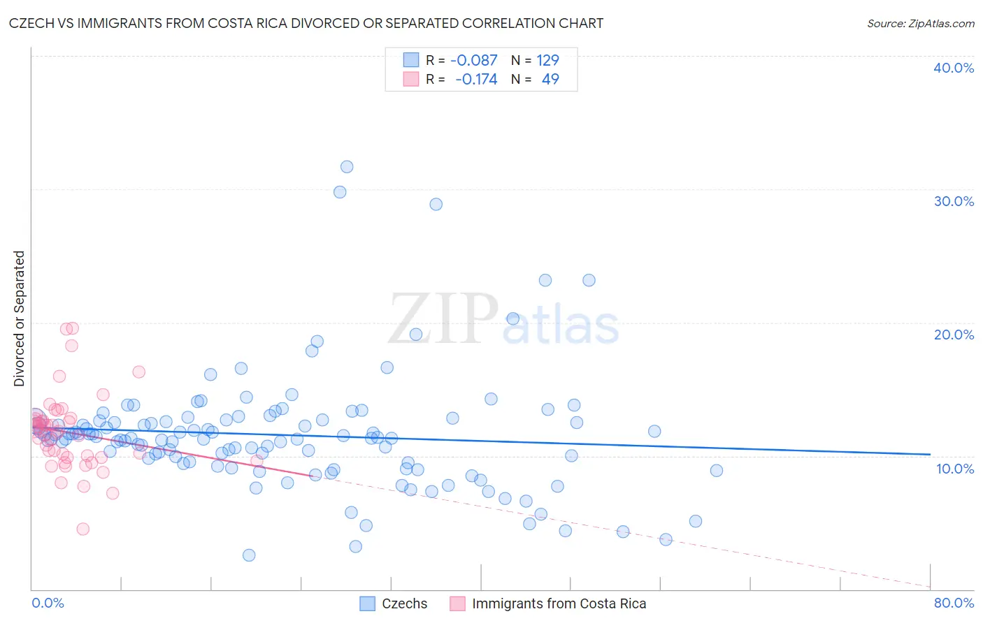 Czech vs Immigrants from Costa Rica Divorced or Separated