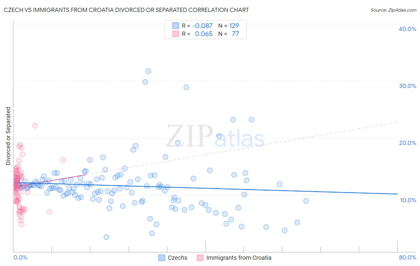 Czech vs Immigrants from Croatia Divorced or Separated
