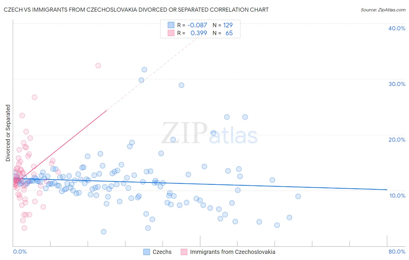 Czech vs Immigrants from Czechoslovakia Divorced or Separated