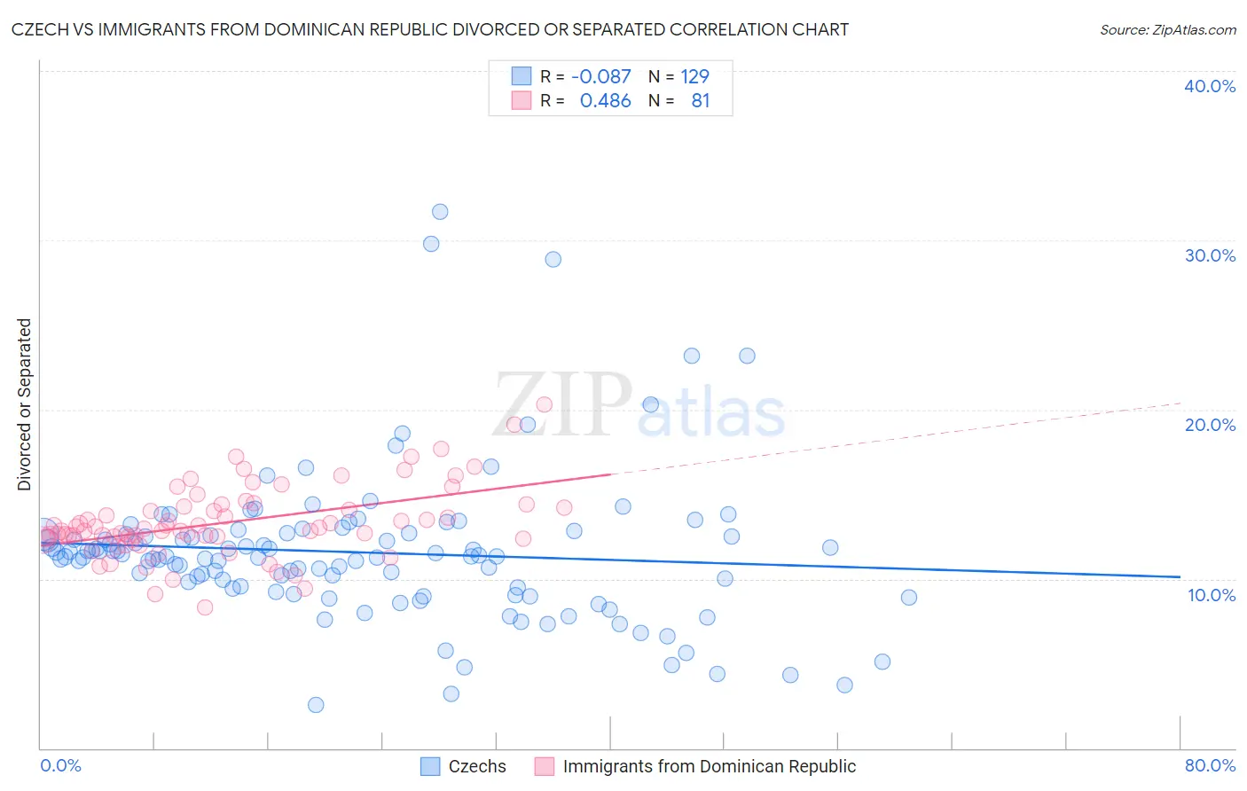 Czech vs Immigrants from Dominican Republic Divorced or Separated