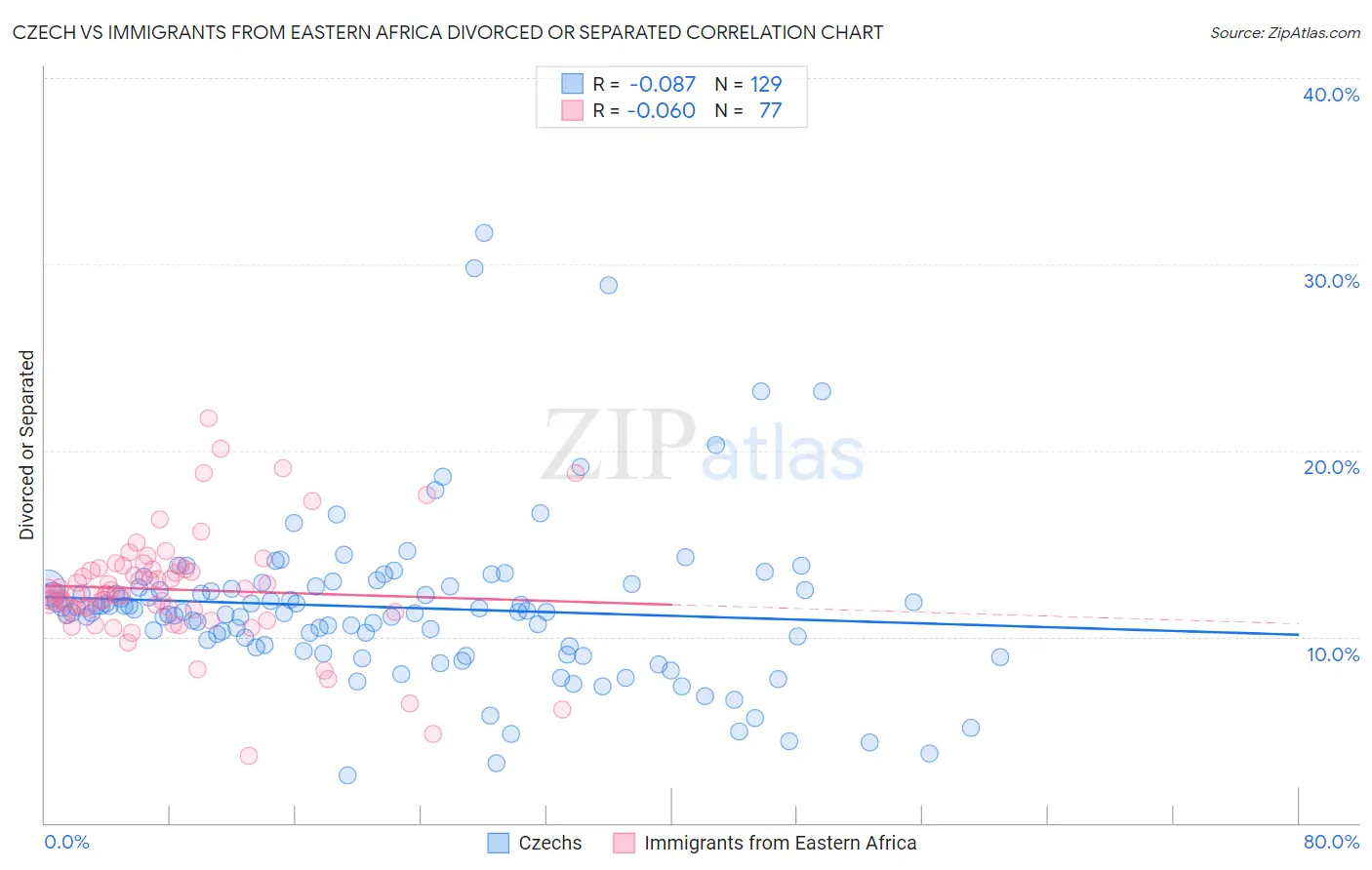 Czech vs Immigrants from Eastern Africa Divorced or Separated