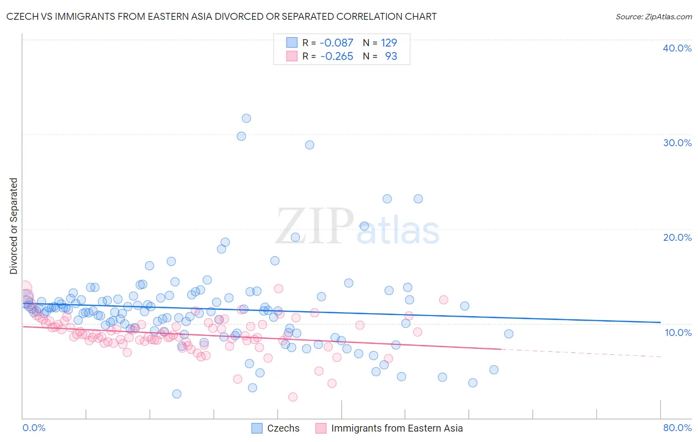 Czech vs Immigrants from Eastern Asia Divorced or Separated