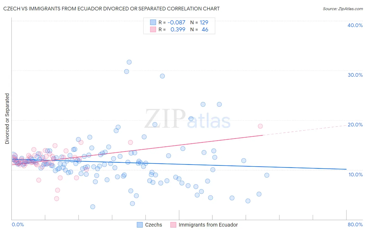 Czech vs Immigrants from Ecuador Divorced or Separated