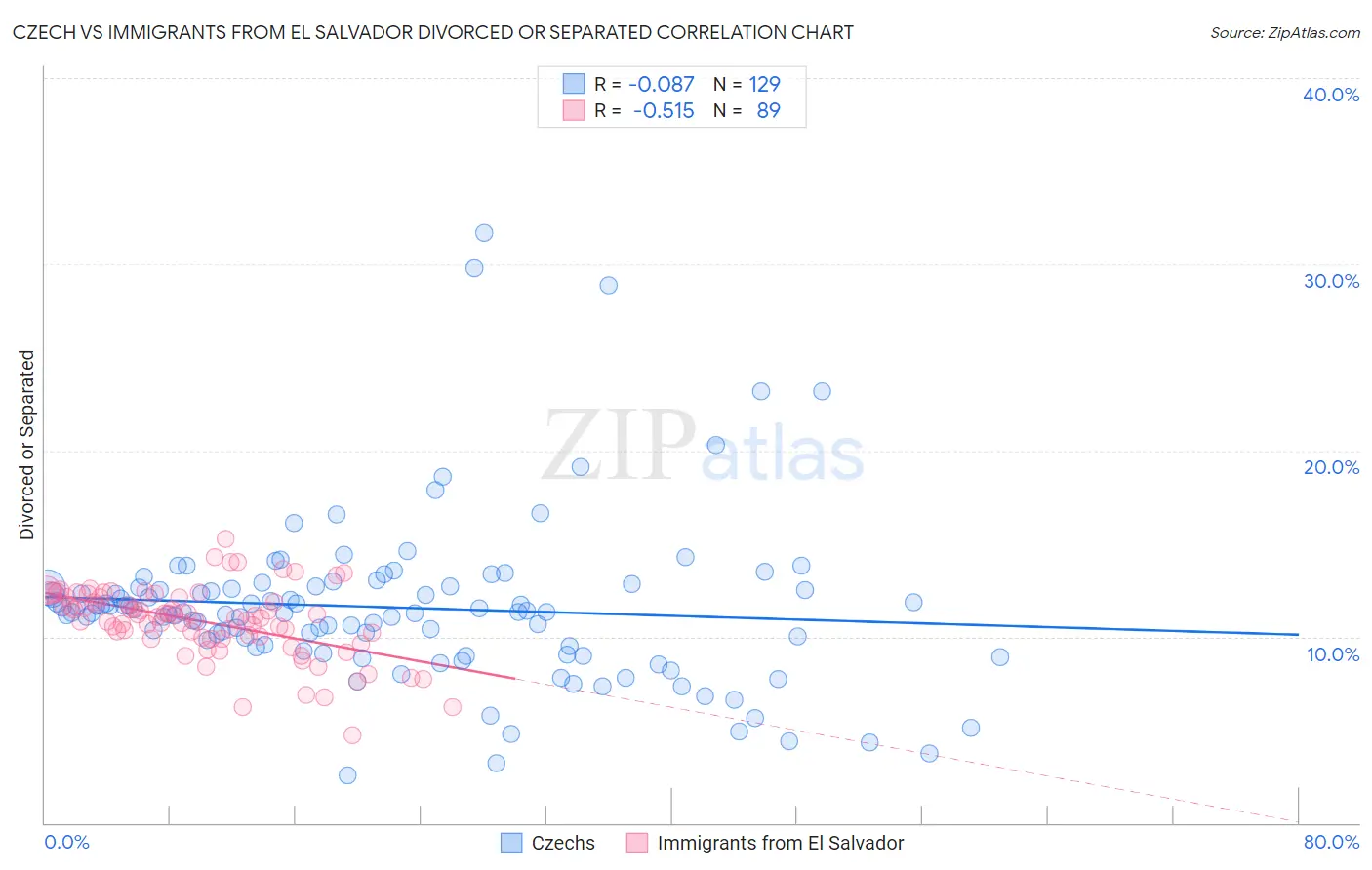 Czech vs Immigrants from El Salvador Divorced or Separated