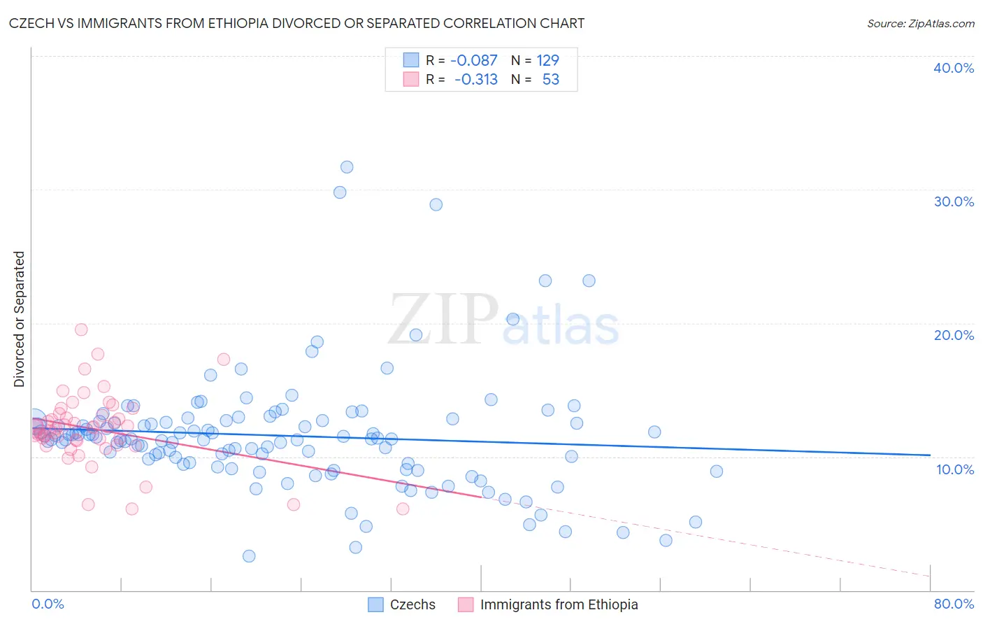 Czech vs Immigrants from Ethiopia Divorced or Separated