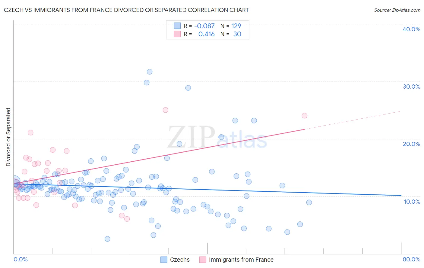 Czech vs Immigrants from France Divorced or Separated