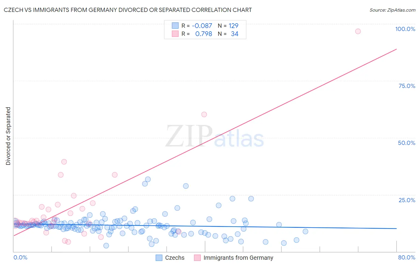 Czech vs Immigrants from Germany Divorced or Separated