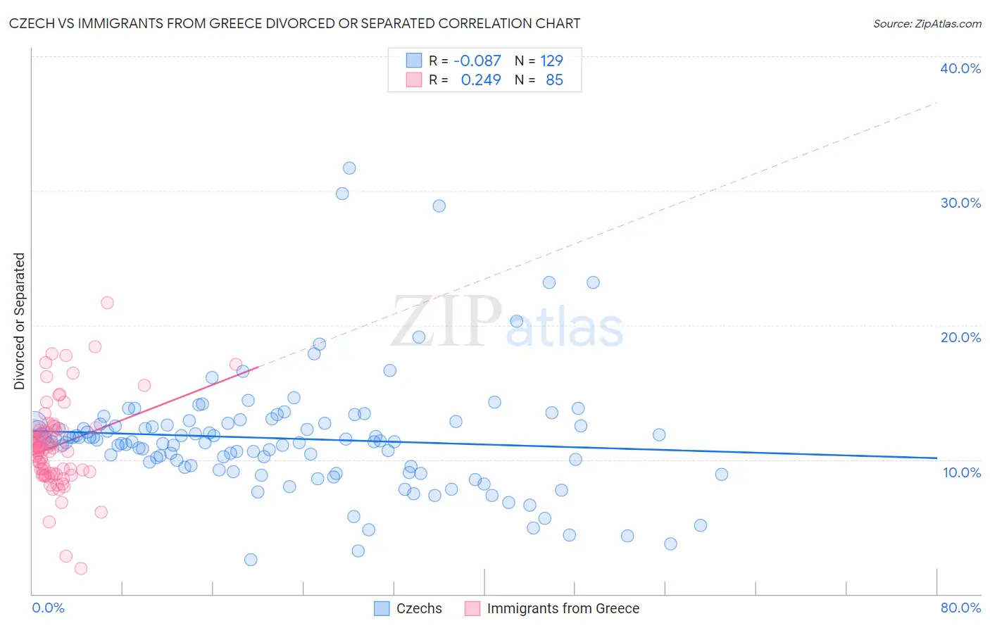 Czech vs Immigrants from Greece Divorced or Separated