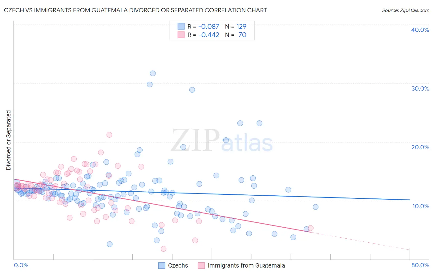 Czech vs Immigrants from Guatemala Divorced or Separated
