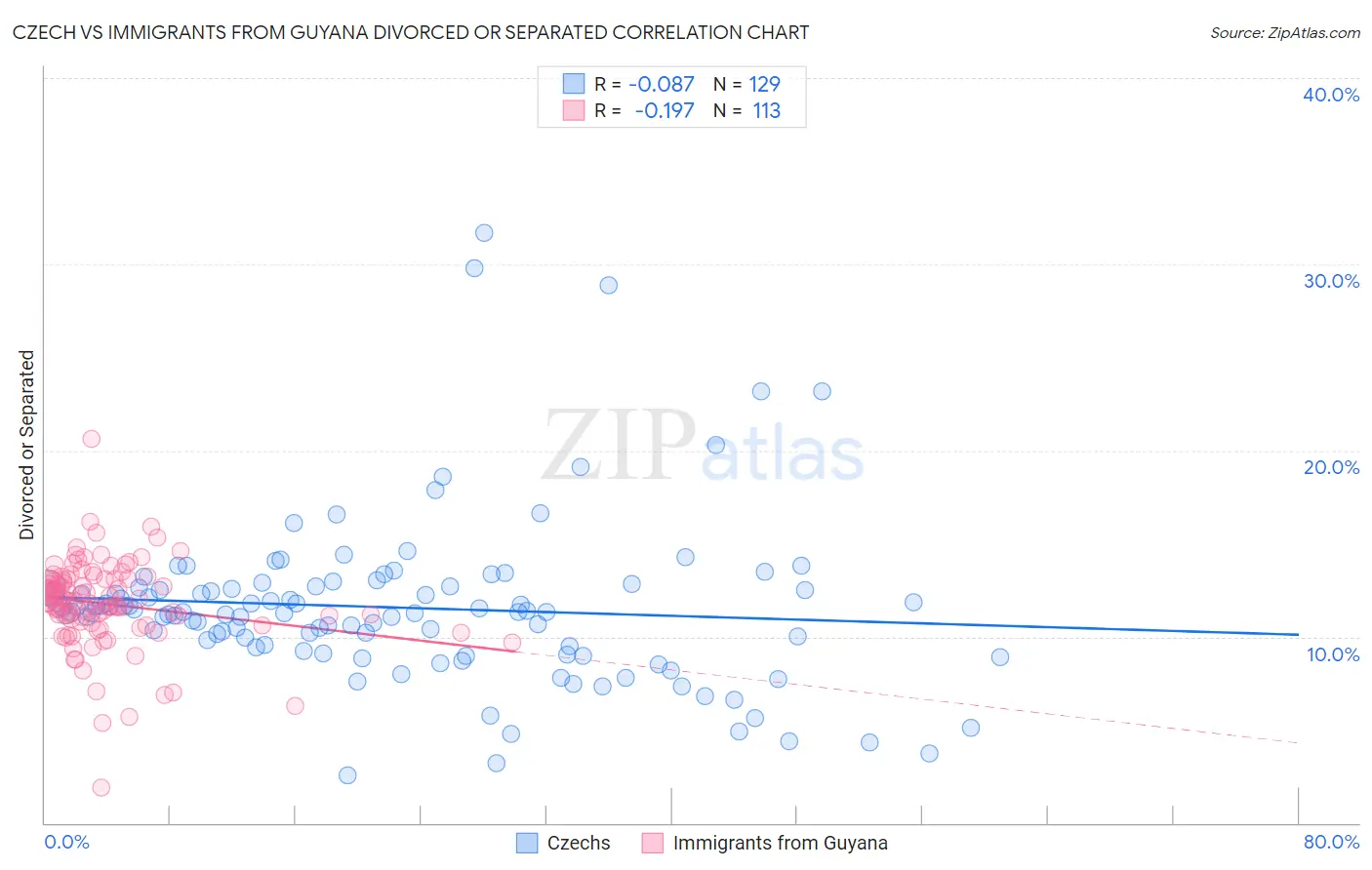 Czech vs Immigrants from Guyana Divorced or Separated