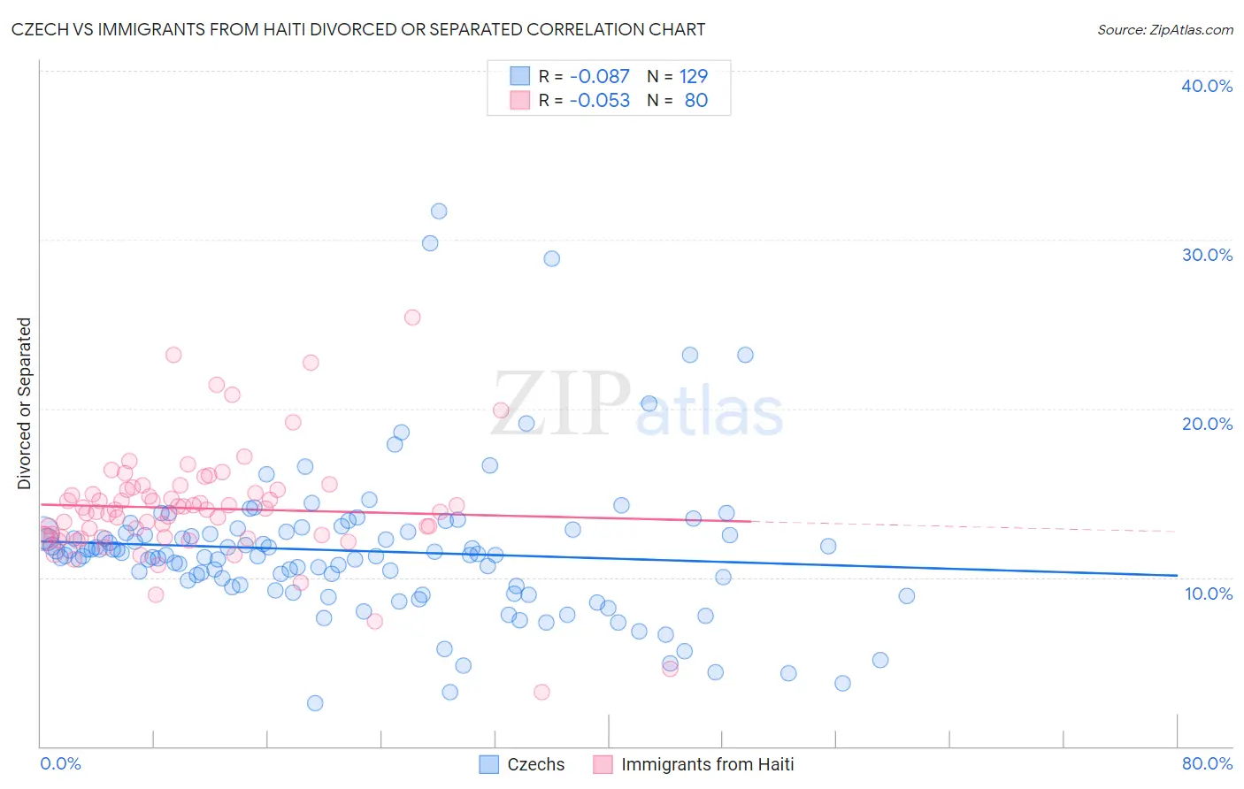 Czech vs Immigrants from Haiti Divorced or Separated