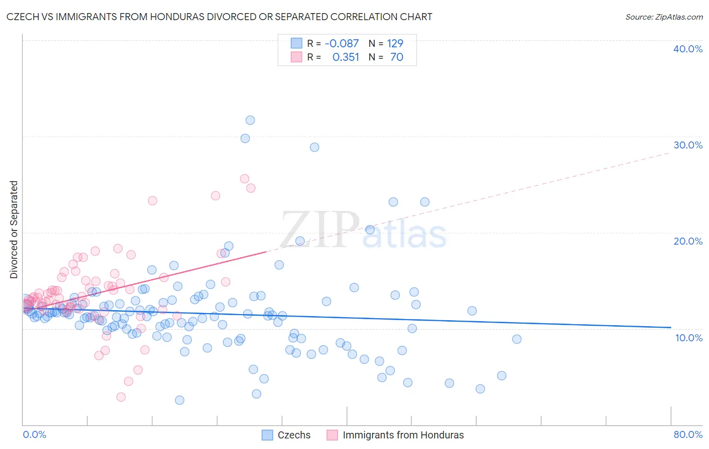Czech vs Immigrants from Honduras Divorced or Separated