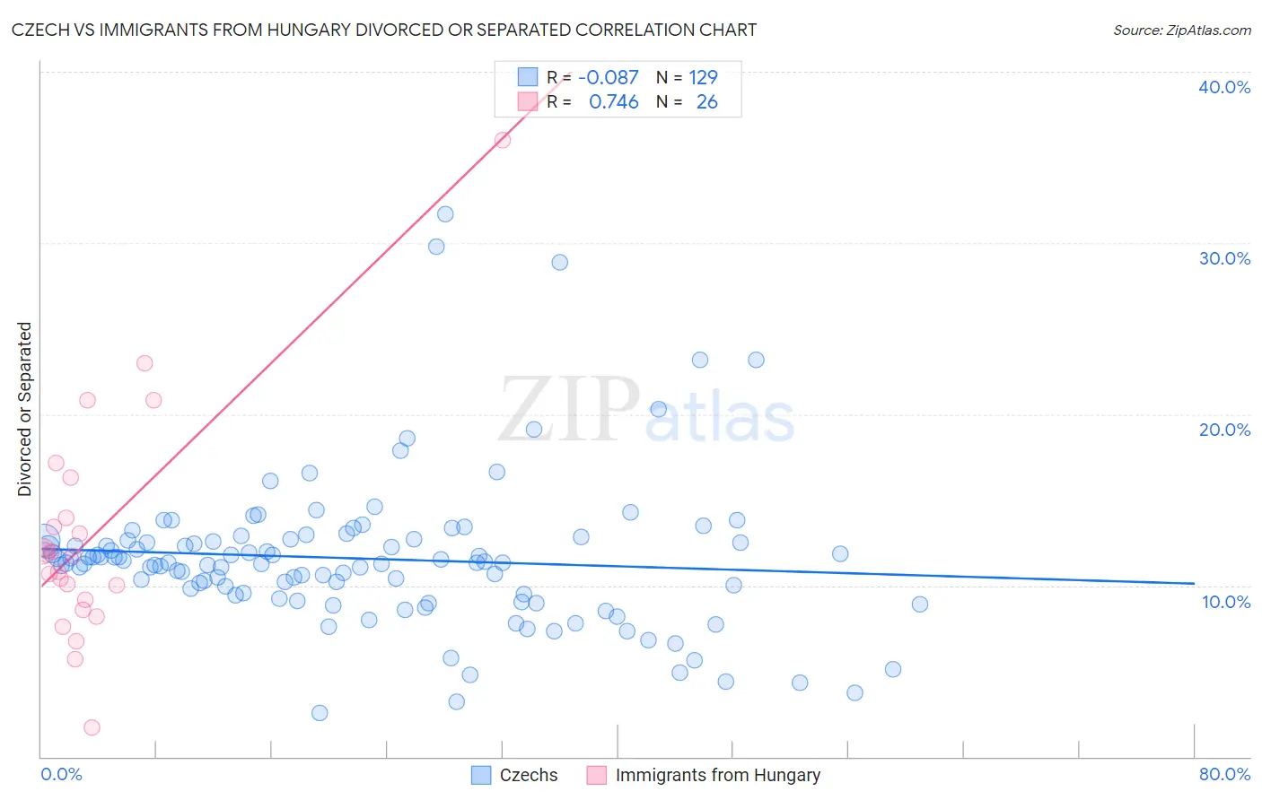 Czech vs Immigrants from Hungary Divorced or Separated