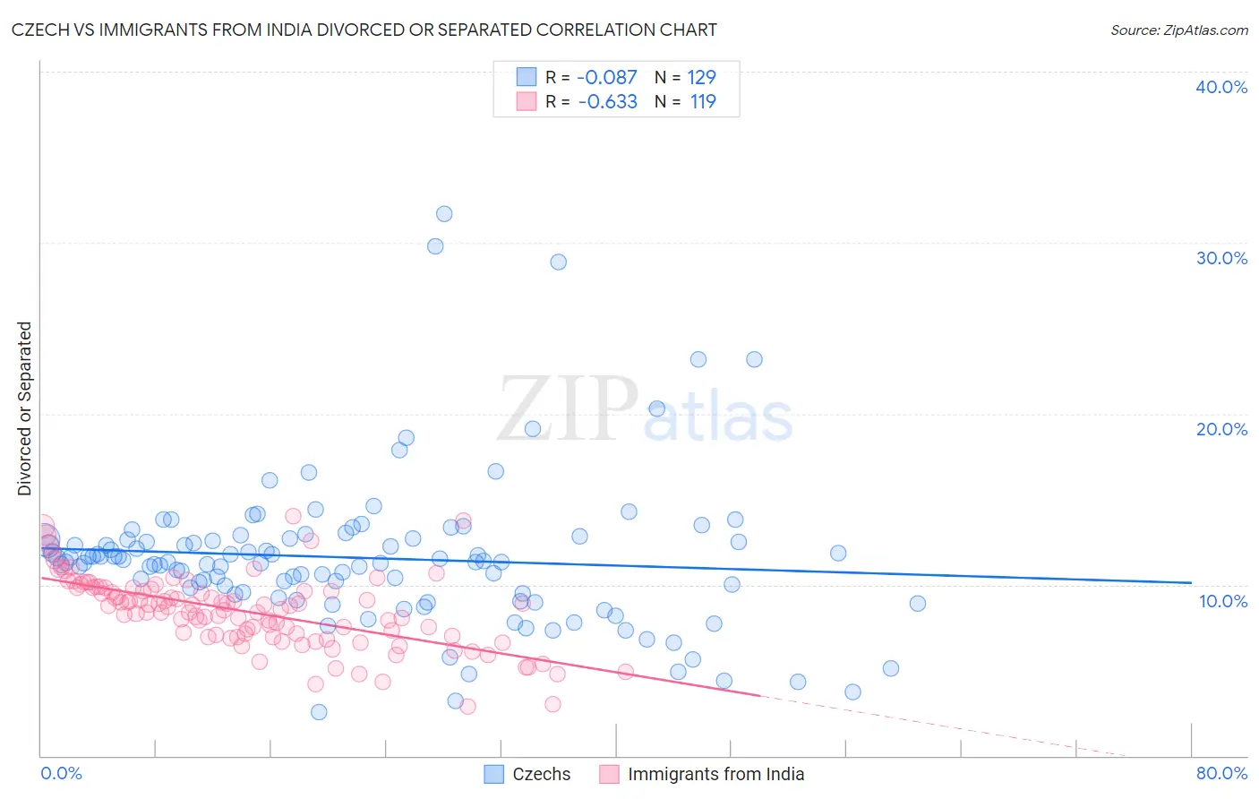 Czech vs Immigrants from India Divorced or Separated