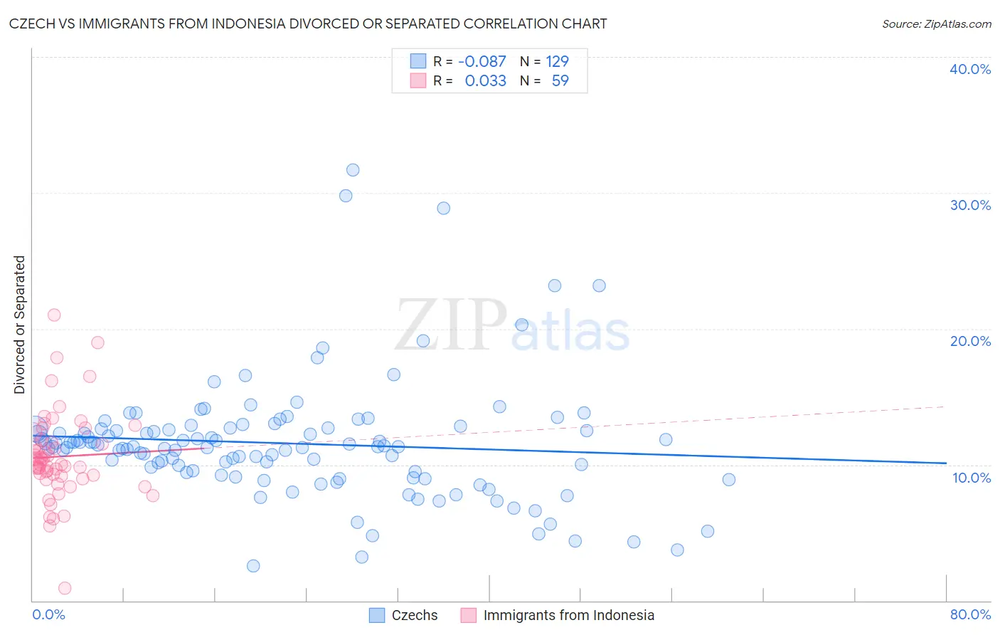 Czech vs Immigrants from Indonesia Divorced or Separated