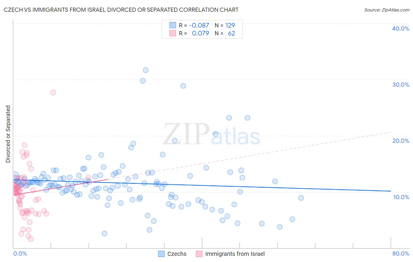 Czech vs Immigrants from Israel Divorced or Separated