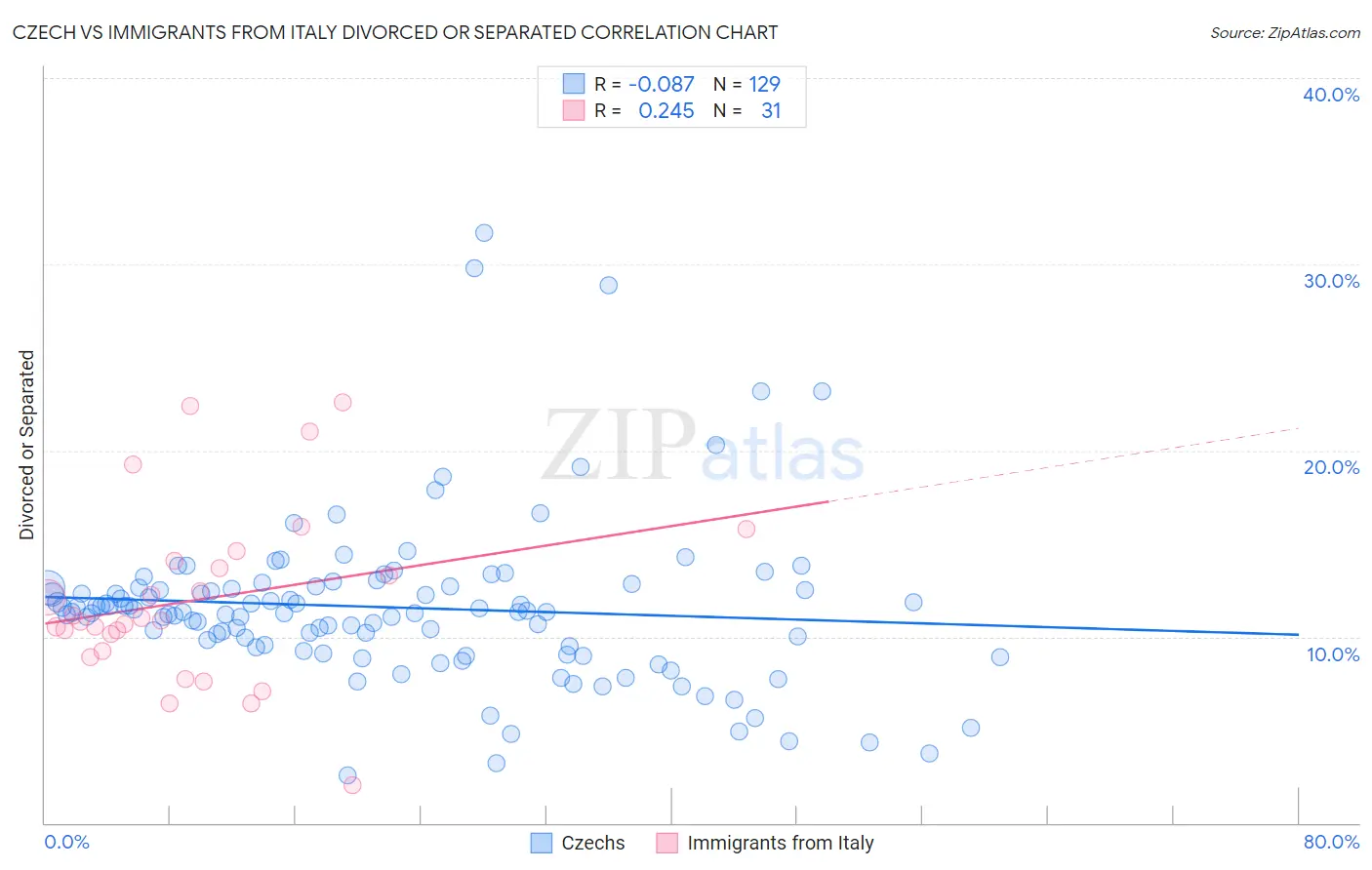 Czech vs Immigrants from Italy Divorced or Separated