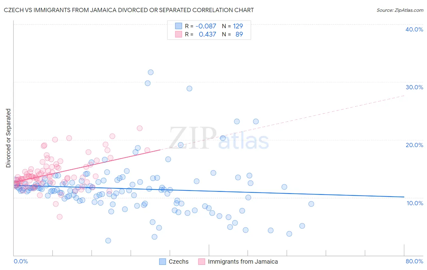 Czech vs Immigrants from Jamaica Divorced or Separated