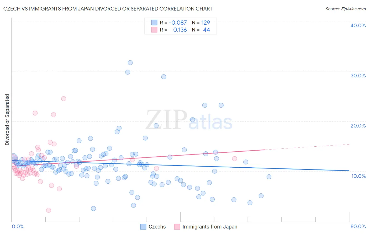 Czech vs Immigrants from Japan Divorced or Separated